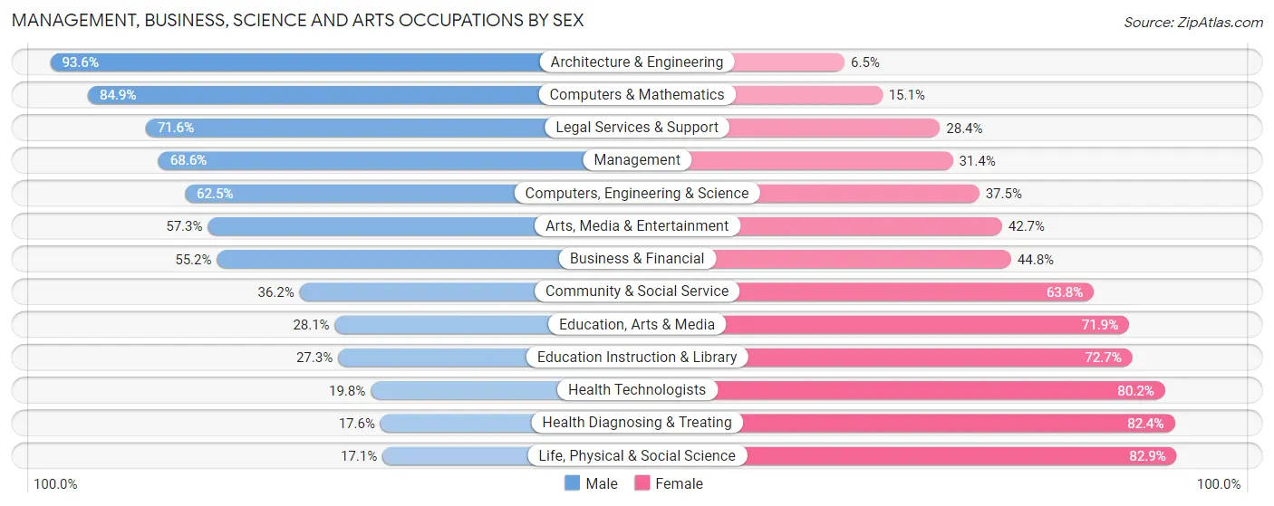 Management, Business, Science and Arts Occupations by Sex in Zip Code 56082