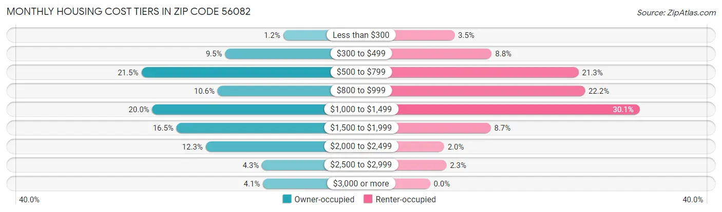 Monthly Housing Cost Tiers in Zip Code 56082