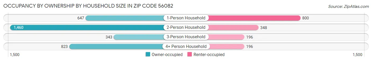 Occupancy by Ownership by Household Size in Zip Code 56082
