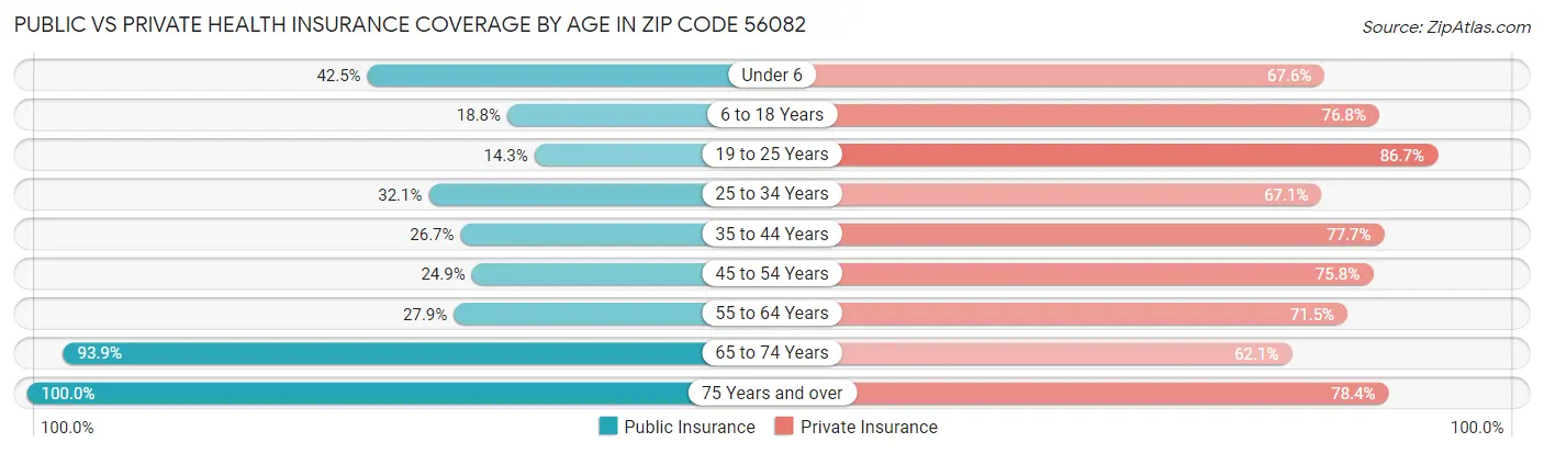 Public vs Private Health Insurance Coverage by Age in Zip Code 56082