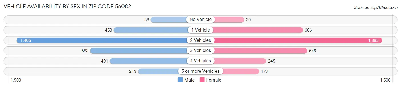 Vehicle Availability by Sex in Zip Code 56082