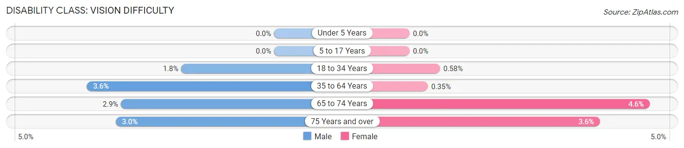 Disability in Zip Code 56082: <span>Vision Difficulty</span>