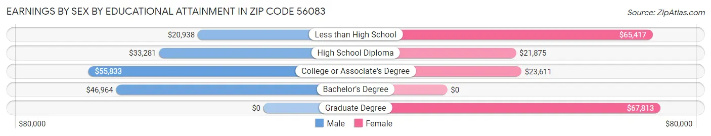 Earnings by Sex by Educational Attainment in Zip Code 56083
