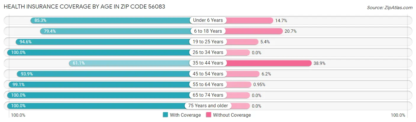 Health Insurance Coverage by Age in Zip Code 56083