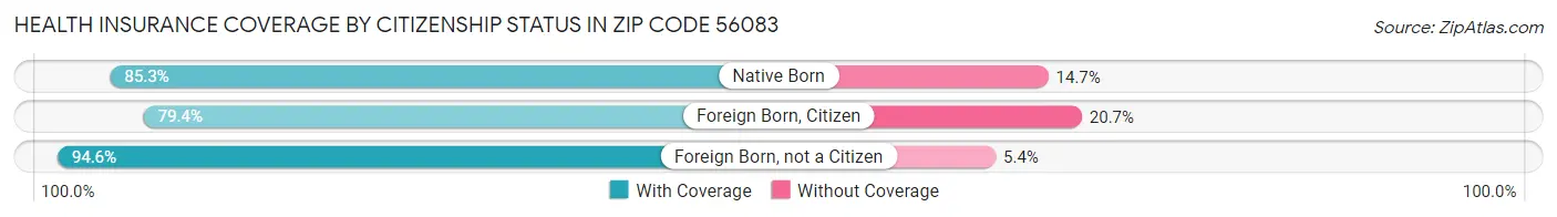 Health Insurance Coverage by Citizenship Status in Zip Code 56083