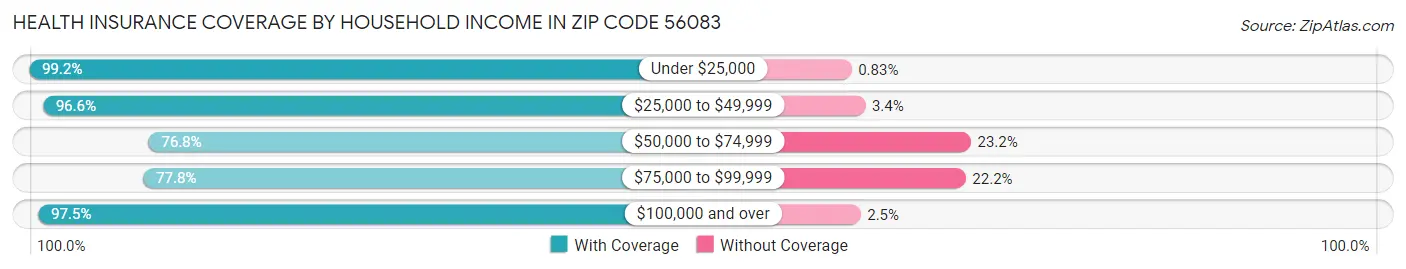 Health Insurance Coverage by Household Income in Zip Code 56083