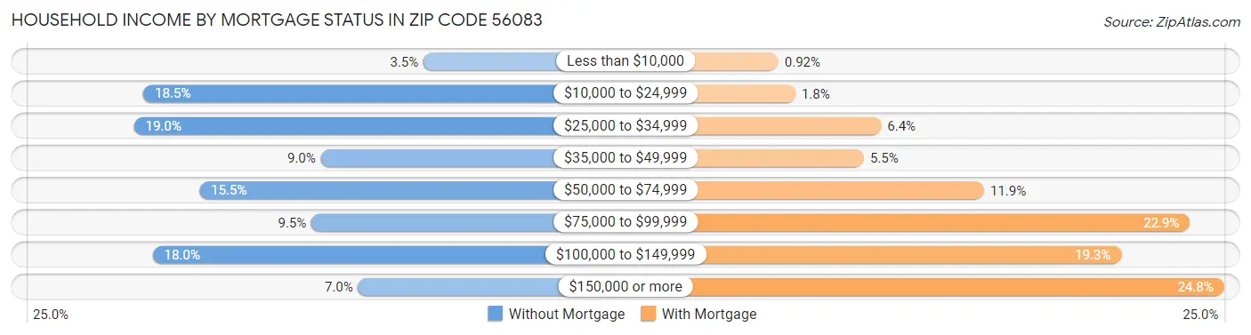 Household Income by Mortgage Status in Zip Code 56083