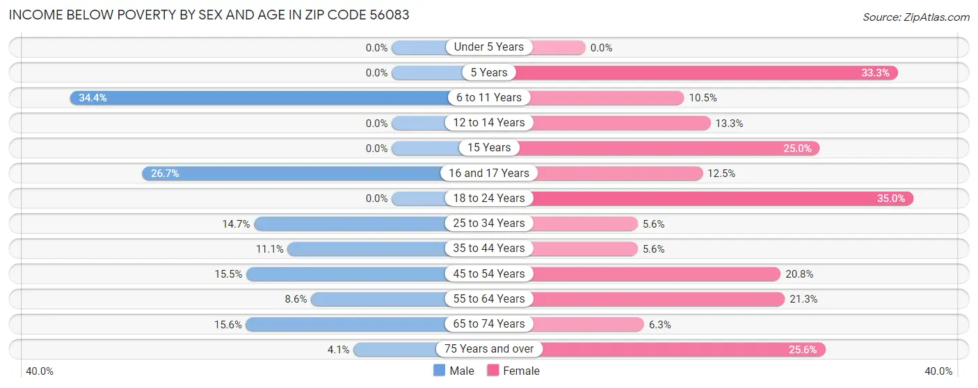 Income Below Poverty by Sex and Age in Zip Code 56083
