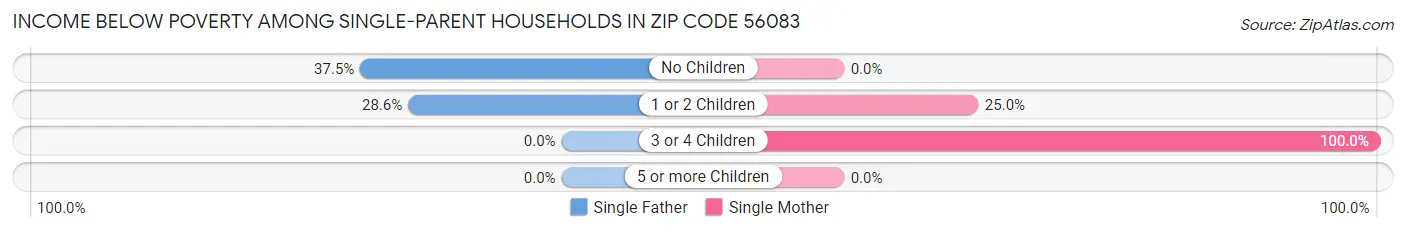 Income Below Poverty Among Single-Parent Households in Zip Code 56083