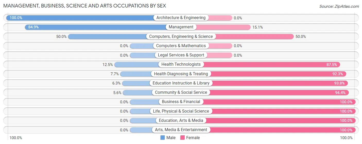 Management, Business, Science and Arts Occupations by Sex in Zip Code 56083