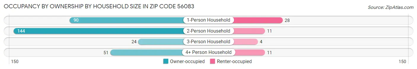 Occupancy by Ownership by Household Size in Zip Code 56083