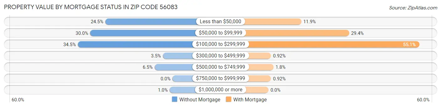 Property Value by Mortgage Status in Zip Code 56083