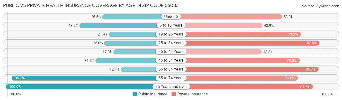 Public vs Private Health Insurance Coverage by Age in Zip Code 56083