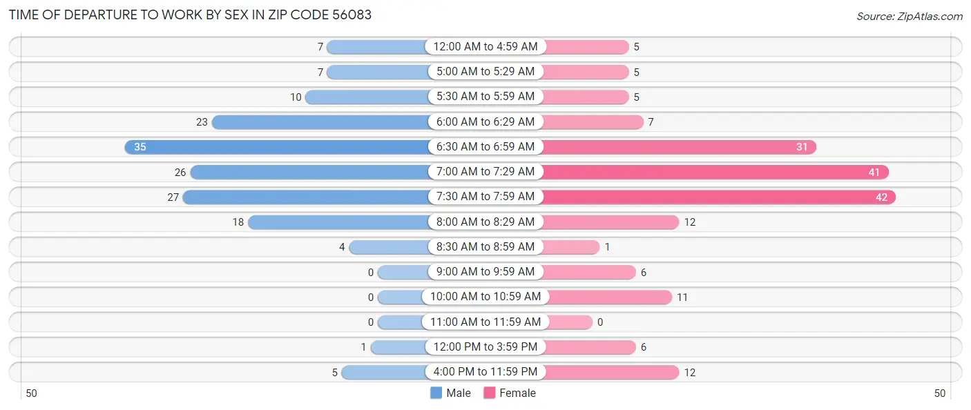 Time of Departure to Work by Sex in Zip Code 56083
