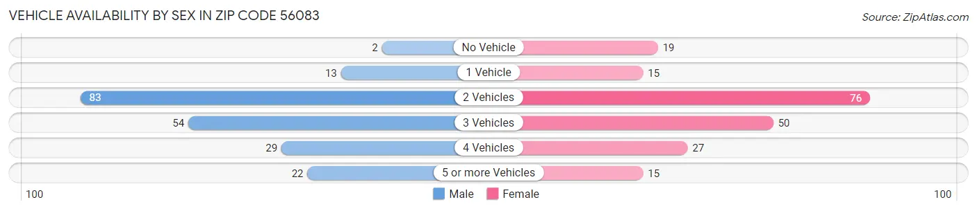 Vehicle Availability by Sex in Zip Code 56083