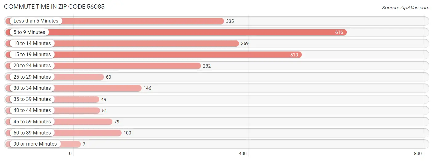 Commute Time in Zip Code 56085