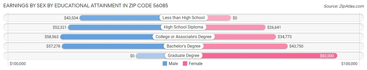 Earnings by Sex by Educational Attainment in Zip Code 56085