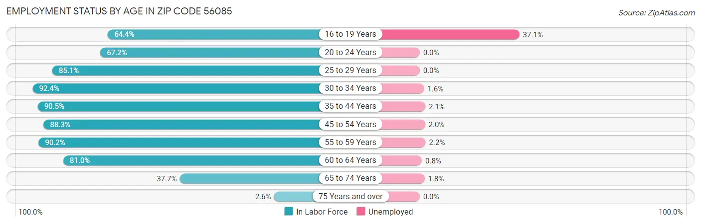 Employment Status by Age in Zip Code 56085