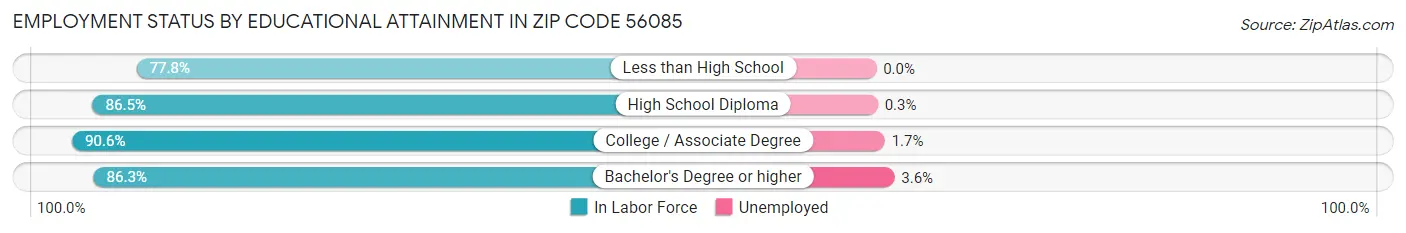 Employment Status by Educational Attainment in Zip Code 56085