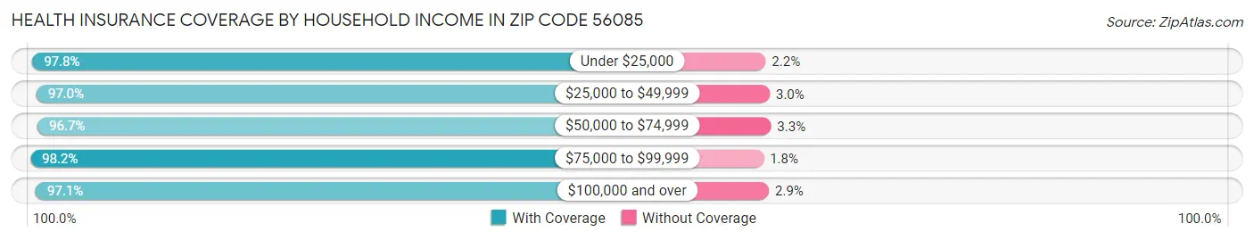 Health Insurance Coverage by Household Income in Zip Code 56085
