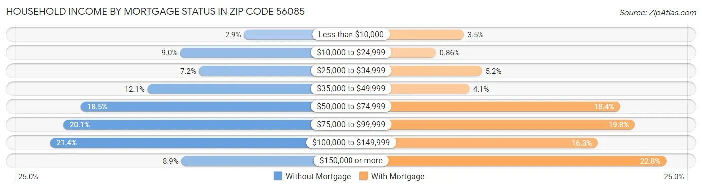 Household Income by Mortgage Status in Zip Code 56085