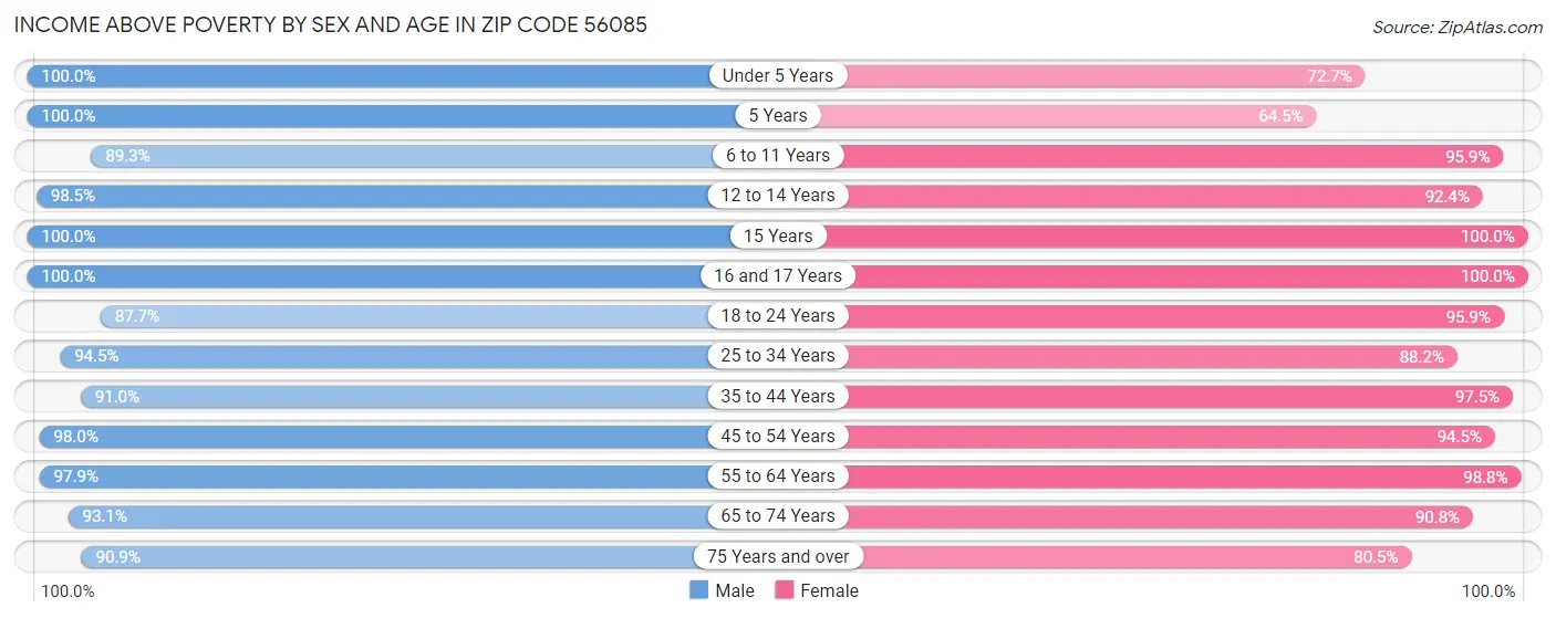 Income Above Poverty by Sex and Age in Zip Code 56085