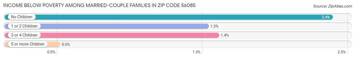 Income Below Poverty Among Married-Couple Families in Zip Code 56085