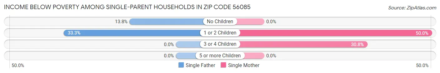 Income Below Poverty Among Single-Parent Households in Zip Code 56085