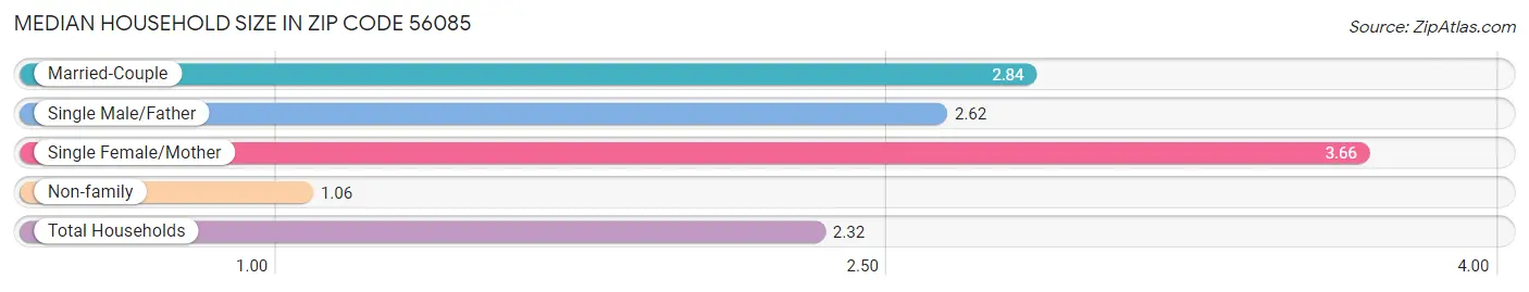 Median Household Size in Zip Code 56085