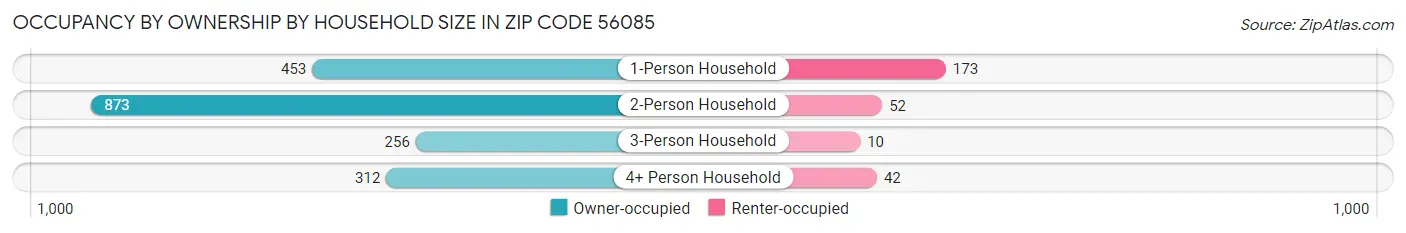 Occupancy by Ownership by Household Size in Zip Code 56085
