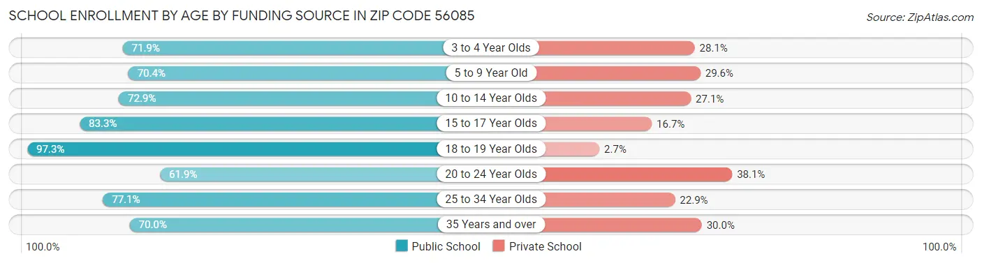 School Enrollment by Age by Funding Source in Zip Code 56085