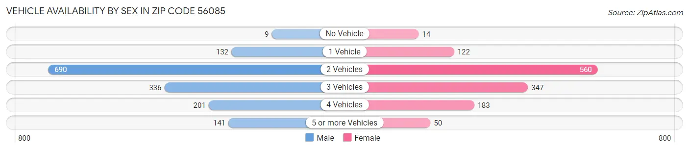 Vehicle Availability by Sex in Zip Code 56085