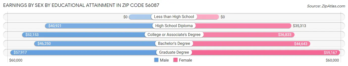 Earnings by Sex by Educational Attainment in Zip Code 56087
