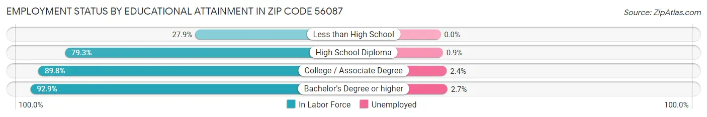 Employment Status by Educational Attainment in Zip Code 56087