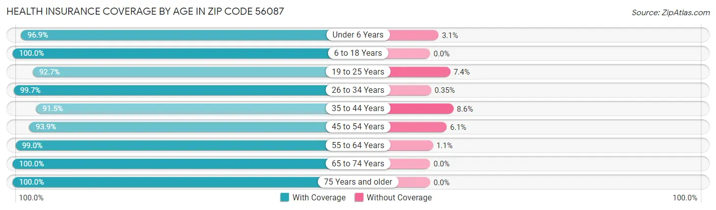 Health Insurance Coverage by Age in Zip Code 56087