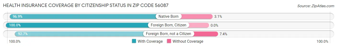 Health Insurance Coverage by Citizenship Status in Zip Code 56087