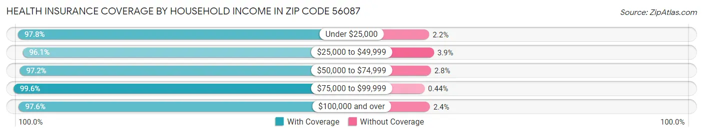 Health Insurance Coverage by Household Income in Zip Code 56087