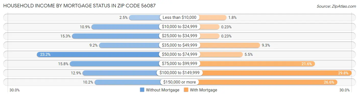 Household Income by Mortgage Status in Zip Code 56087