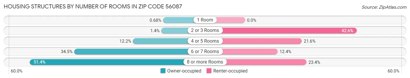 Housing Structures by Number of Rooms in Zip Code 56087