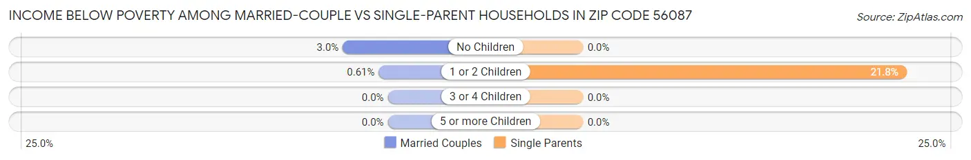Income Below Poverty Among Married-Couple vs Single-Parent Households in Zip Code 56087