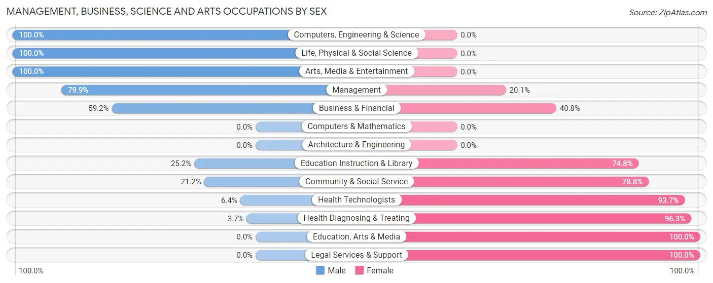 Management, Business, Science and Arts Occupations by Sex in Zip Code 56087