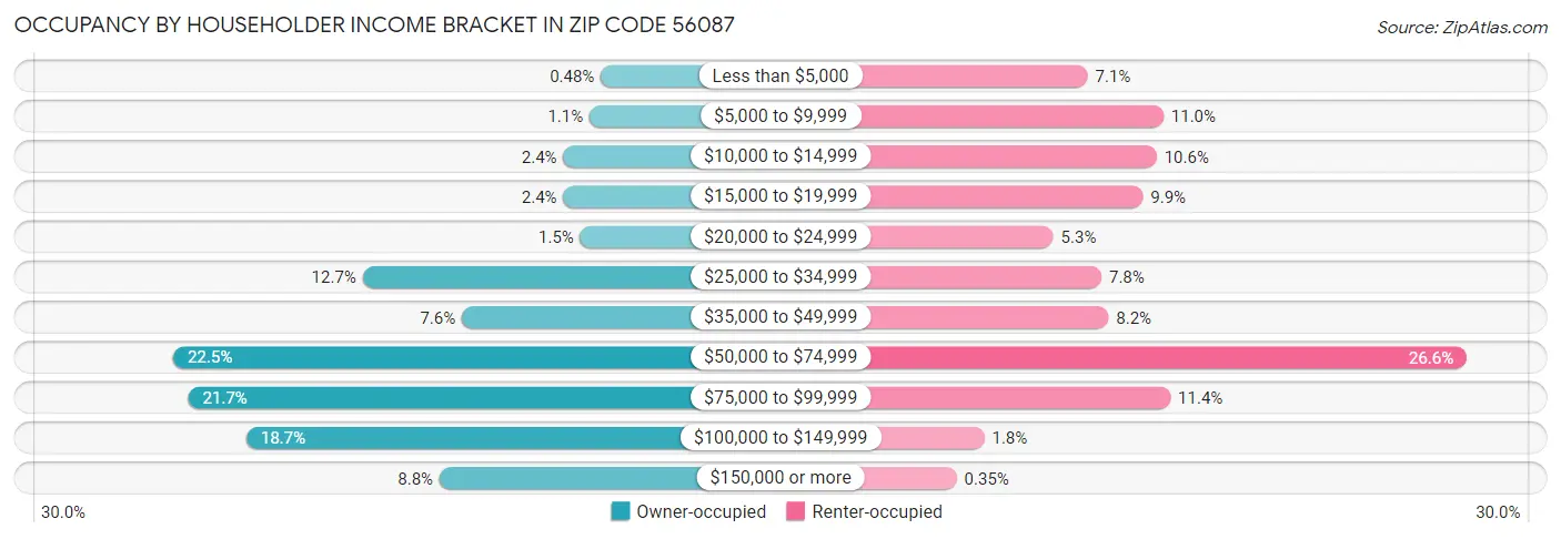 Occupancy by Householder Income Bracket in Zip Code 56087