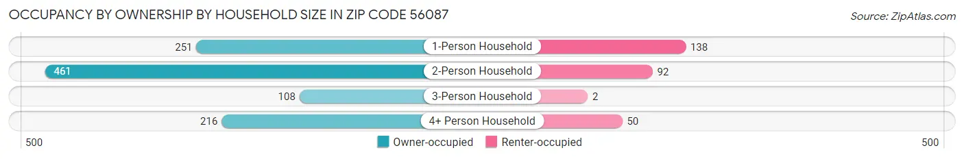 Occupancy by Ownership by Household Size in Zip Code 56087