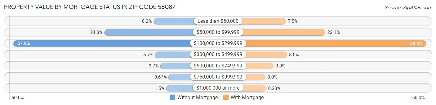 Property Value by Mortgage Status in Zip Code 56087