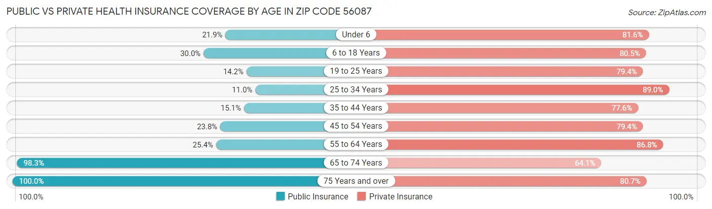 Public vs Private Health Insurance Coverage by Age in Zip Code 56087