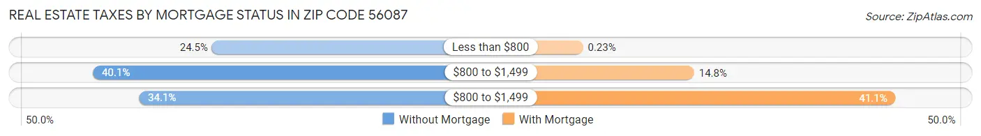 Real Estate Taxes by Mortgage Status in Zip Code 56087