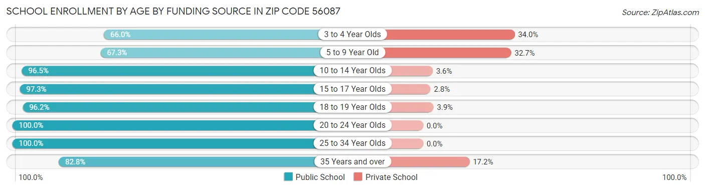 School Enrollment by Age by Funding Source in Zip Code 56087
