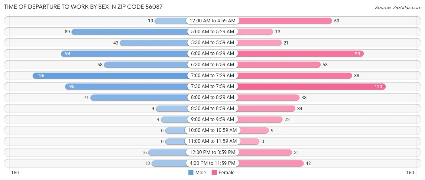 Time of Departure to Work by Sex in Zip Code 56087
