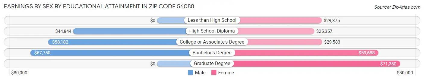 Earnings by Sex by Educational Attainment in Zip Code 56088