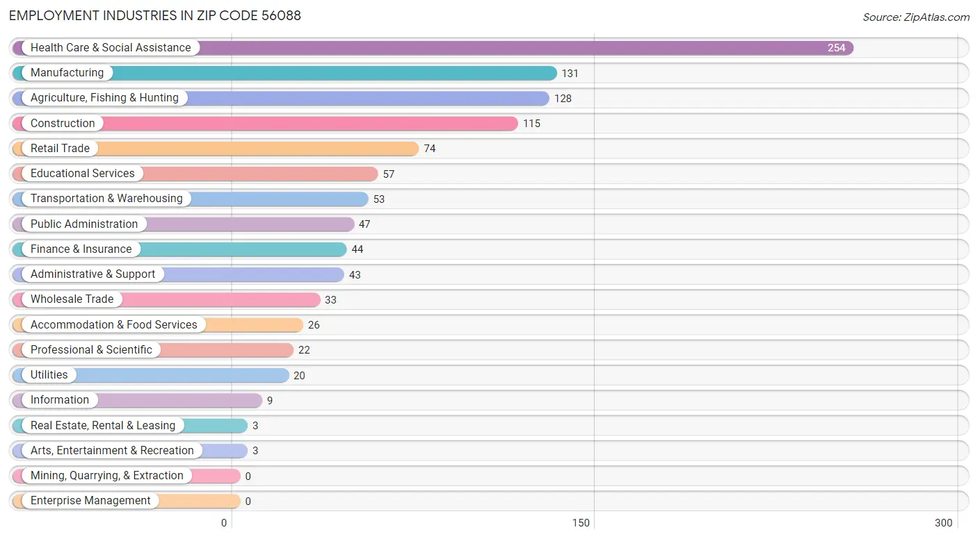 Employment Industries in Zip Code 56088